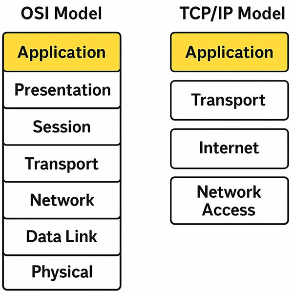 Diagram showing the Application Layer highlighted in the OSI and TCP/IP models of computer networking