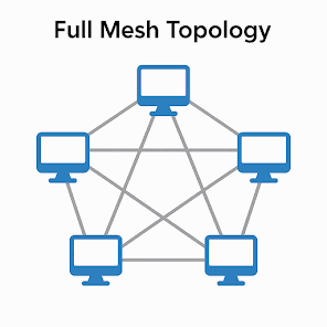 Diagram of full mesh network with every device connected to each other