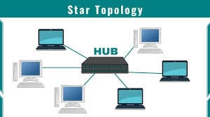 Illustration of star topology with end devices linked to a central switch or hub