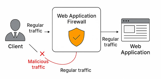 Illustration of a Web Application Firewall (WAF) protecting a web application by blocking malicious attacks
